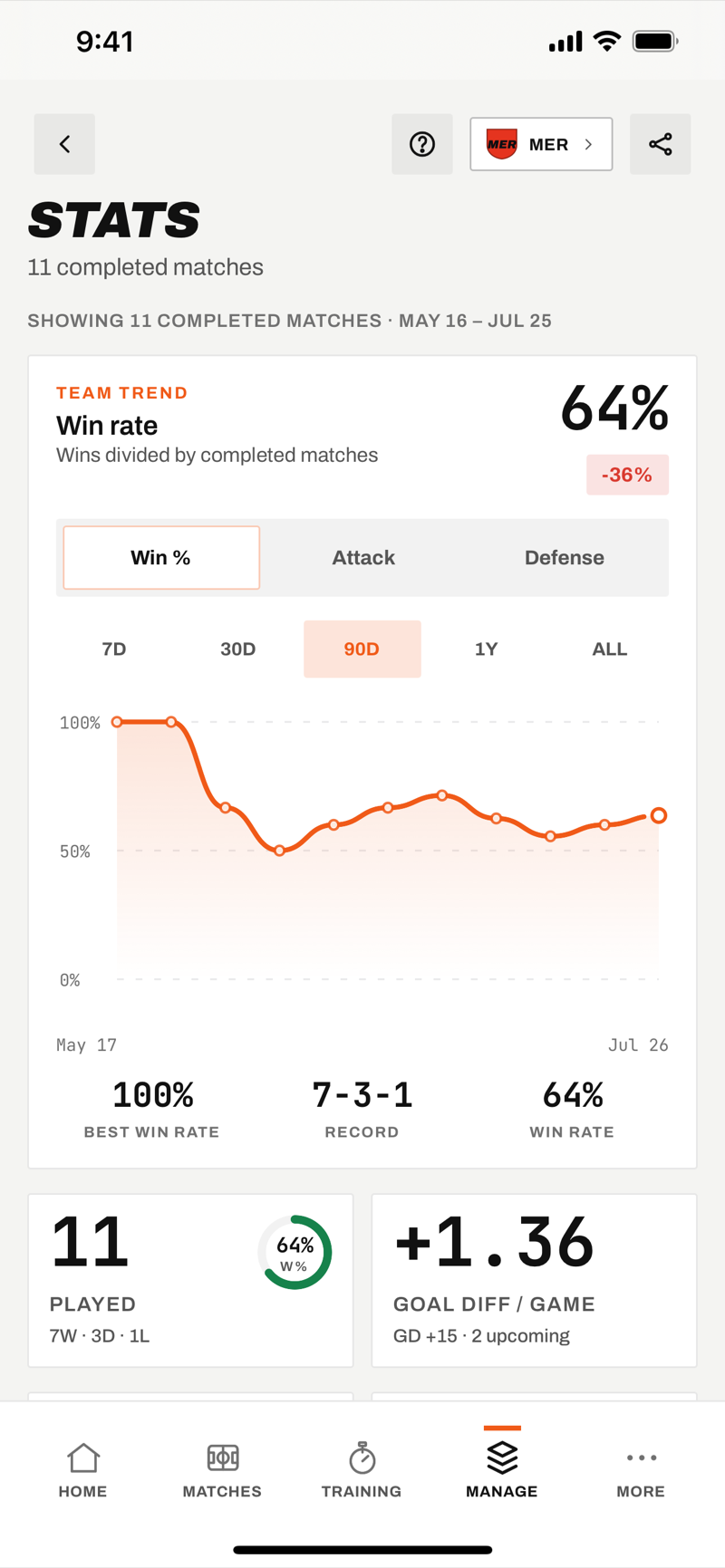 Squad IQ season analytics showing win rate trend and record for an example squad