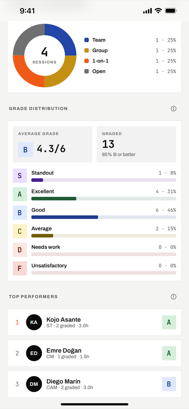 Squad IQ training analytics showing session types and grade distribution